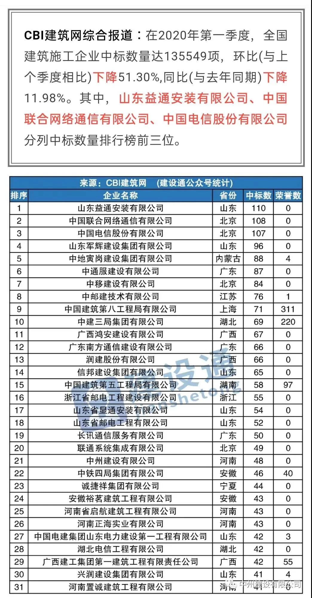 中州建設有限公司進入全國建筑施工企業(yè)中標100強，位居全國第21名，河南第1名