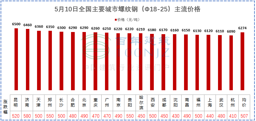 建材價(jià)格猛漲！施工單位風(fēng)險(xiǎn)全擔(dān)？多省市明確：應(yīng)當(dāng)調(diào)整價(jià)差，補(bǔ)簽協(xié)議！