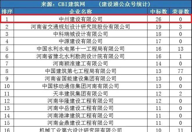 中州建設(shè)公司同時(shí)進(jìn)入“全國1月建企100強(qiáng)”和“河南1月建企中標(biāo)100強(qiáng)”，位居全國第75名，河南第一名！
